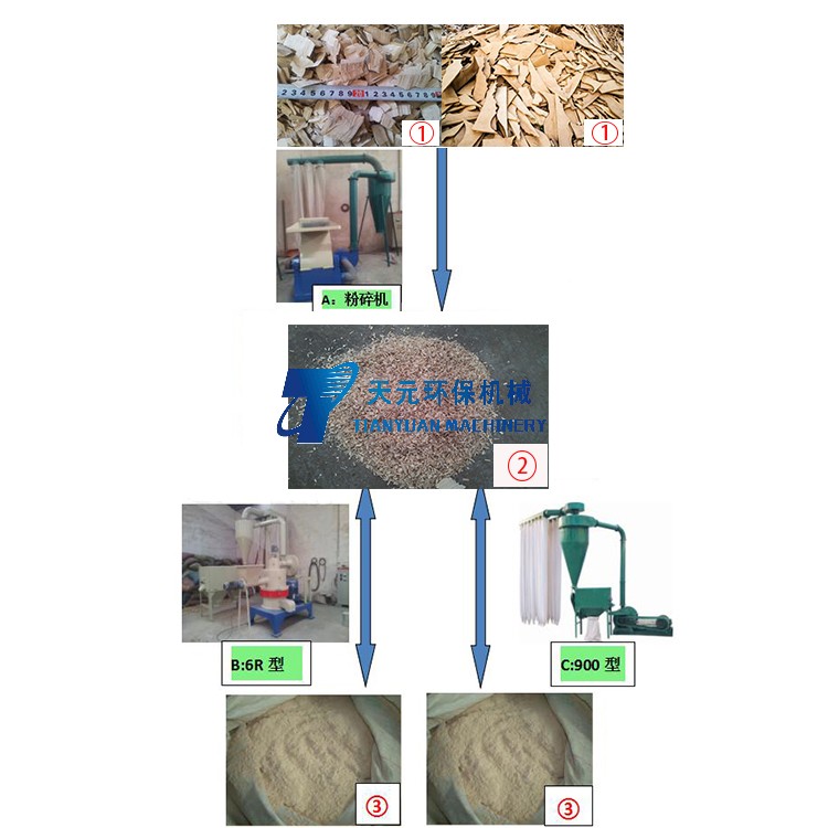 廢舊木材變寶？木粉的加工工藝及應用價值